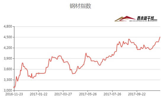 地磅價格多次上調：有點跟不上國內鋼價持續上漲的步伐