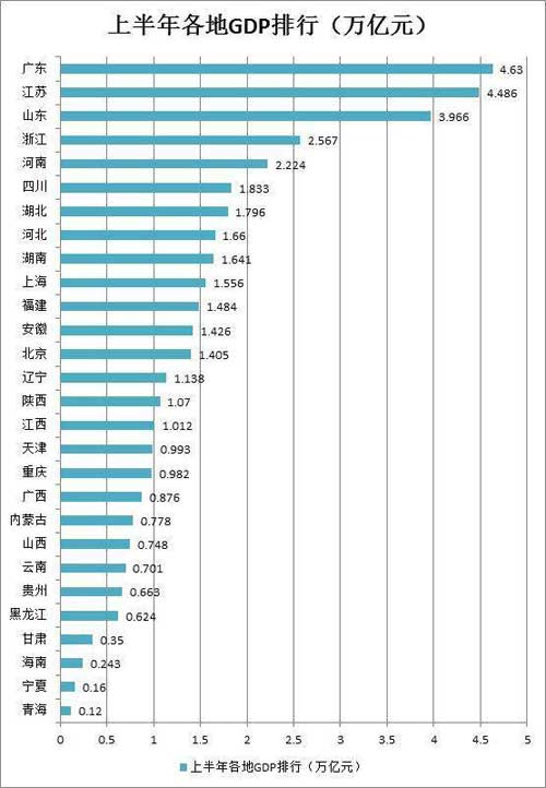 28省GDP排行榜 志榮地磅廠所在上海排行第十